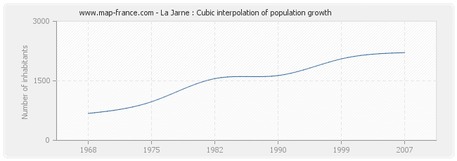 La Jarne : Cubic interpolation of population growth
